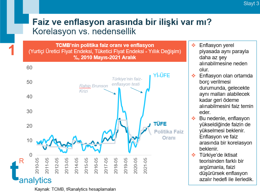 t_R_analytics's tweet photo. 1 - Klasik iktisat teorisine göre enflasyon artınca faizin de artırılmasını bekleriz. Yani, enflasyon ve faiz arasında ger��ekten de bir korelasyon var. Ancak faiz arttığı için enflasyon artar diye faizi artırmazsak ne olur? Türkiye bu tezi test etti. Sonuçlar aşağıda https://t.co/7QiB2kxmOo
