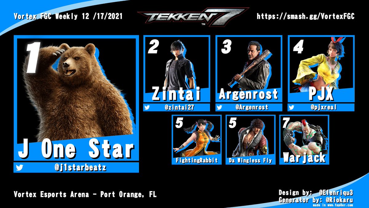 Vortex_EA's tweet photo. #Tekken7 Top 7 from last week's FGC weekly!
@j1starbeatz @zintai27 @Argenrost @pjxreal
The next #VortexFGC will be on January 7th, 2022 🥊 https://t.co/wcrmzZJ1fF