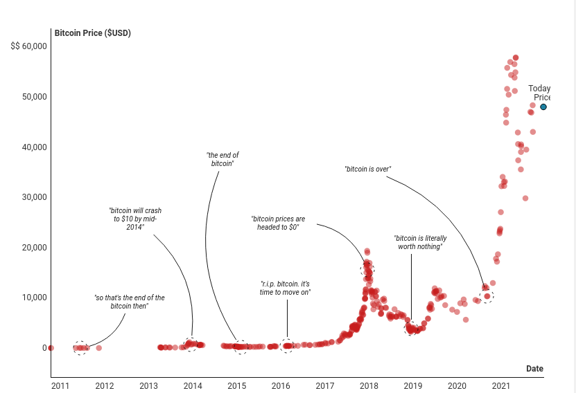 lopp's tweet image. Is Bitcoin dead yet?
bitcoinisdead.org