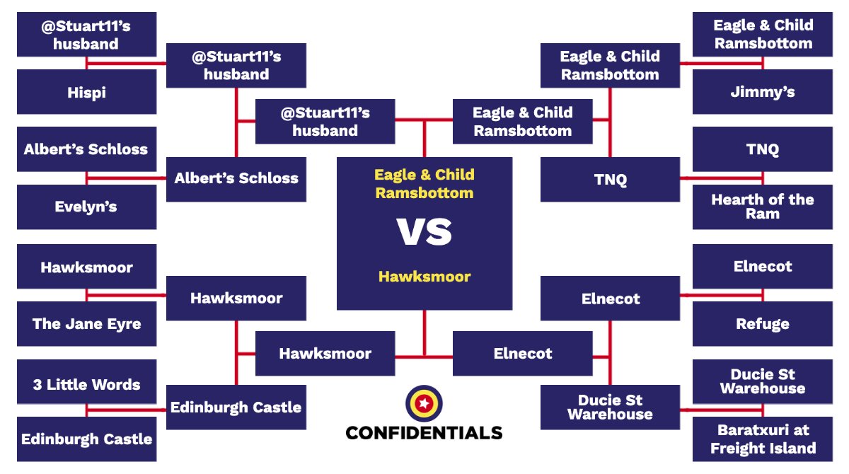 GREATER MANCHESTER TWITTER 
After a corker of a semi-final... We've finally made it to the FINAL🤩
Who makes the best #RoastDinner in Manchester? 🍽
Vote for your favourite and RETWEET 🚨