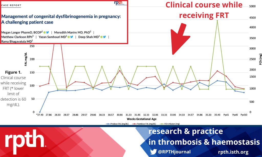 RPTHjournal's tweet photo. Congenital dysfibrinogenemia is a rare but potentially serious condition that can cause pregnancy complications. A NEW #RPTHCaseReport discusses the successful use of fibrinogen replacement therapy in one patient… https://t.co/445TrIv9DS @MegLanger @yazansamhouri @deepshah88 https://t.co/vn1iLSsQrq