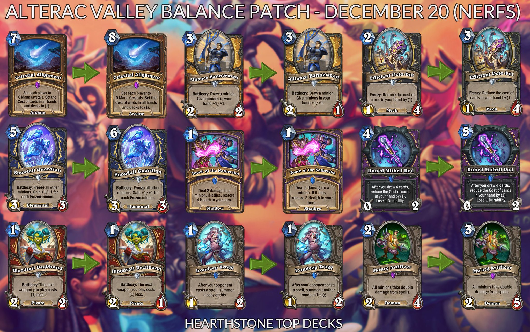 Hearthstone Top Decks on Twitter: "Balance update is coming IN AN HOUR! Constructed Nerfs (Druid, Paladin, Rogue, Shaman, Warlock, Warrior, Neutral), 5 Buffs (Mage, Hunter) + some Battlegrounds balance changes. Learn more here: https://t.co ...
