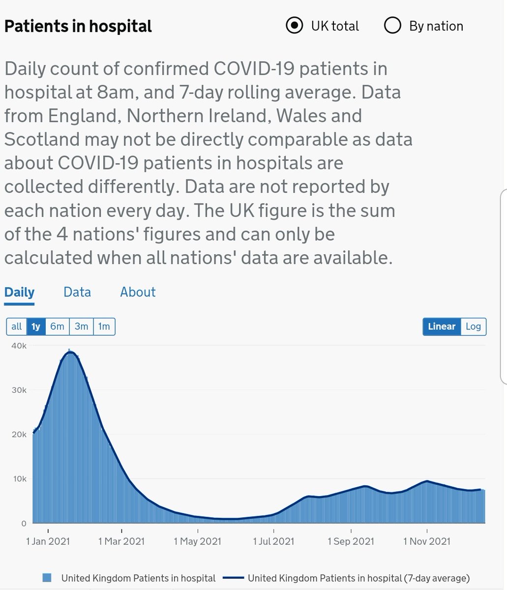 A year ago today, there were 20,000 Coronavirus patients in hospital. That was up 3,000 on the month before.

In the most recent data, there's 7,500 patients in hospital. That's down 700 on the month before.

The idea we need similar restrictions seems utterly insane.
