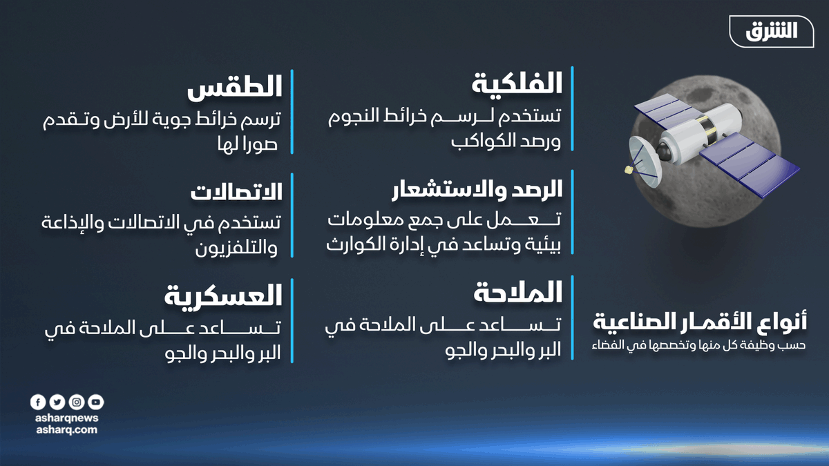 الأقمار الصناعية.. ما أنواعها وما هي استخداماتها.. إليكم التفاصيل
#الشرق #الشرق_للأخبار