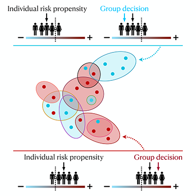 PhysRevLett's tweet photo. Game theory and hypergraph modeling of social systems help in understanding how making decisions in groups influences group polarization and irrational herding behaviors https://t.co/3coJSQHnem https://t.co/B9saExieUH