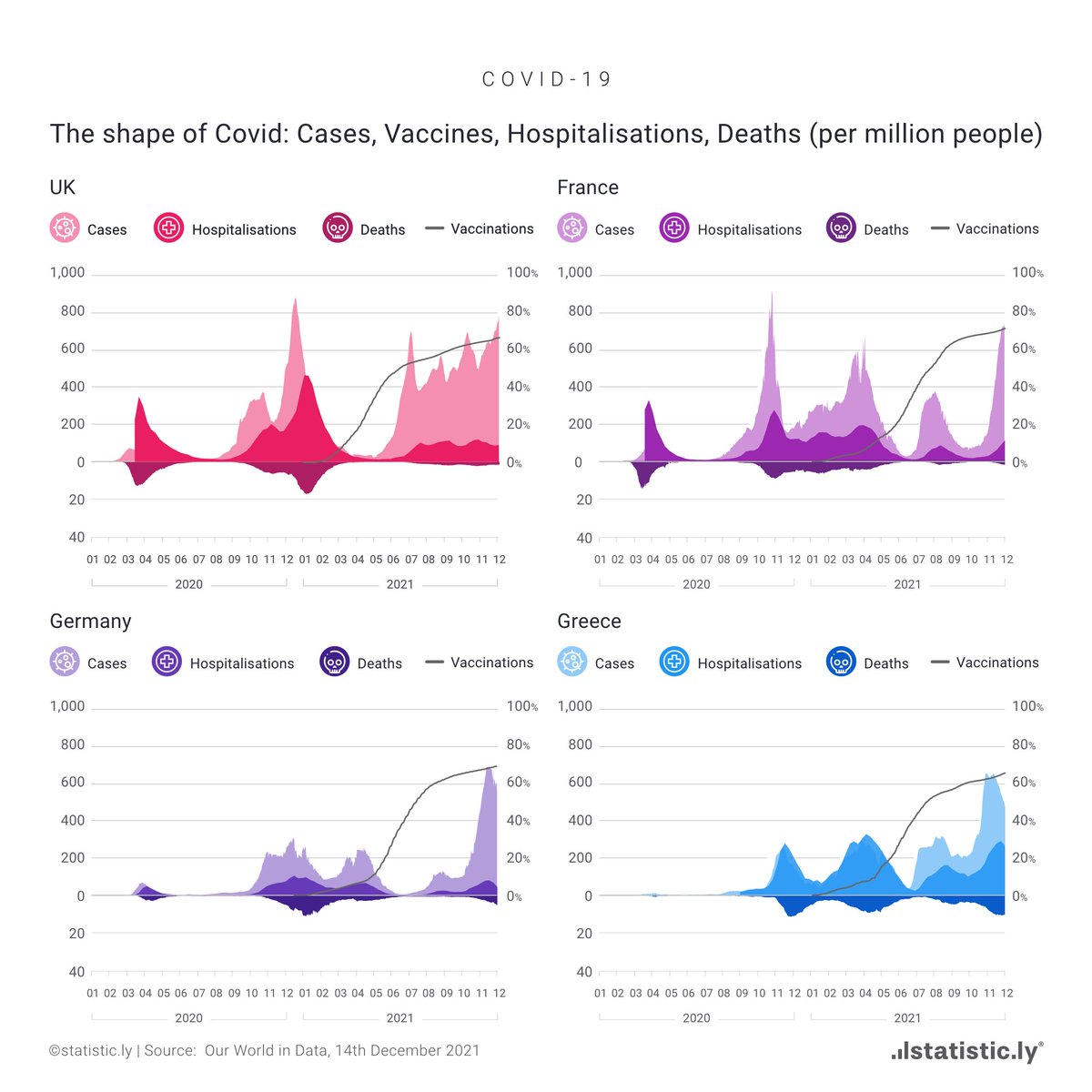 statisticly's tweet photo. Two years have passed since the first #Covid-19 wave and while we are seeing an increase in cases due to the #Omicron variant. In this visualisation we plot cases, hospitalisations, deaths and #vaccinations against each other.

Please note the varying axis scales
@OurWorldInData https://t.co/KVIRvr1Qvo