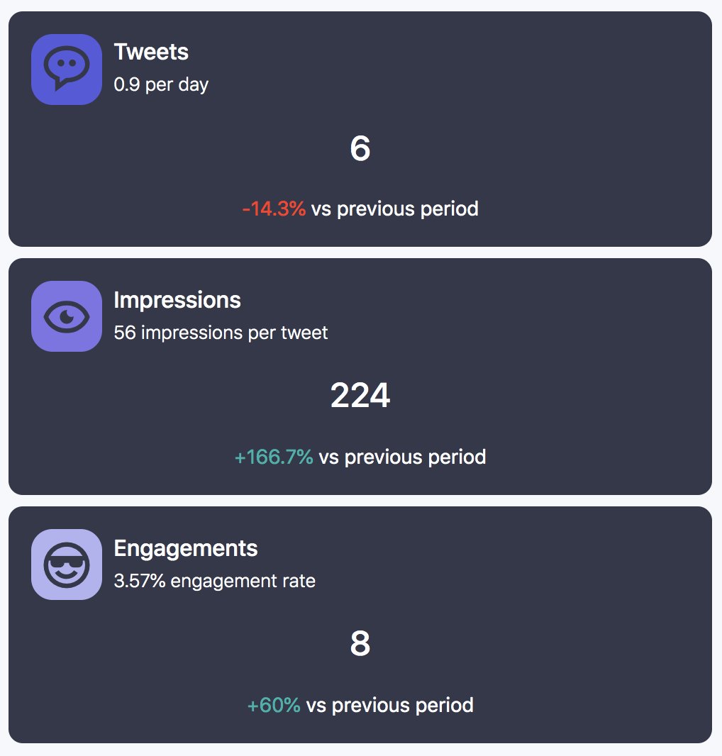 Less Tweets, more impressions and engagements  on the last 7 days #Social #Analytics #Dashboard
