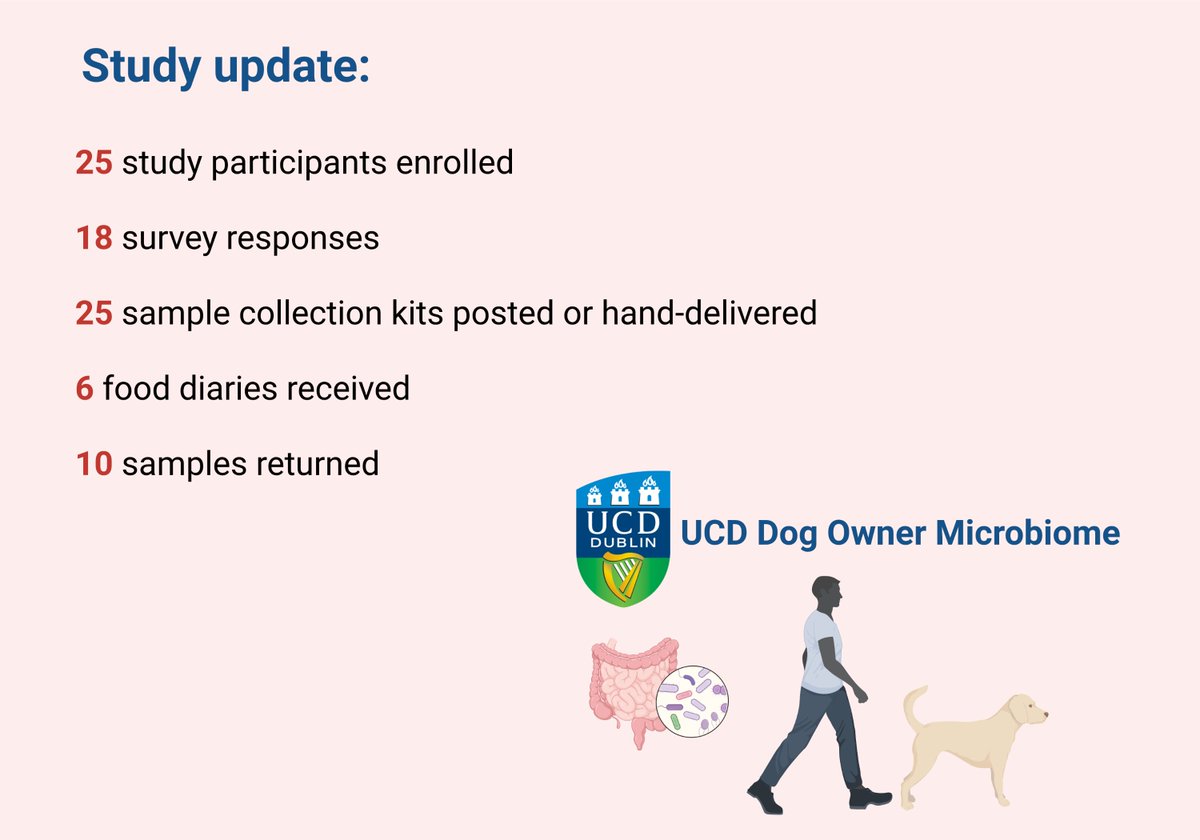 Quick study update – we have more than half of the participants needed for the study! More people are due to be contacted in January so places for the study are filling up quickly 😊
