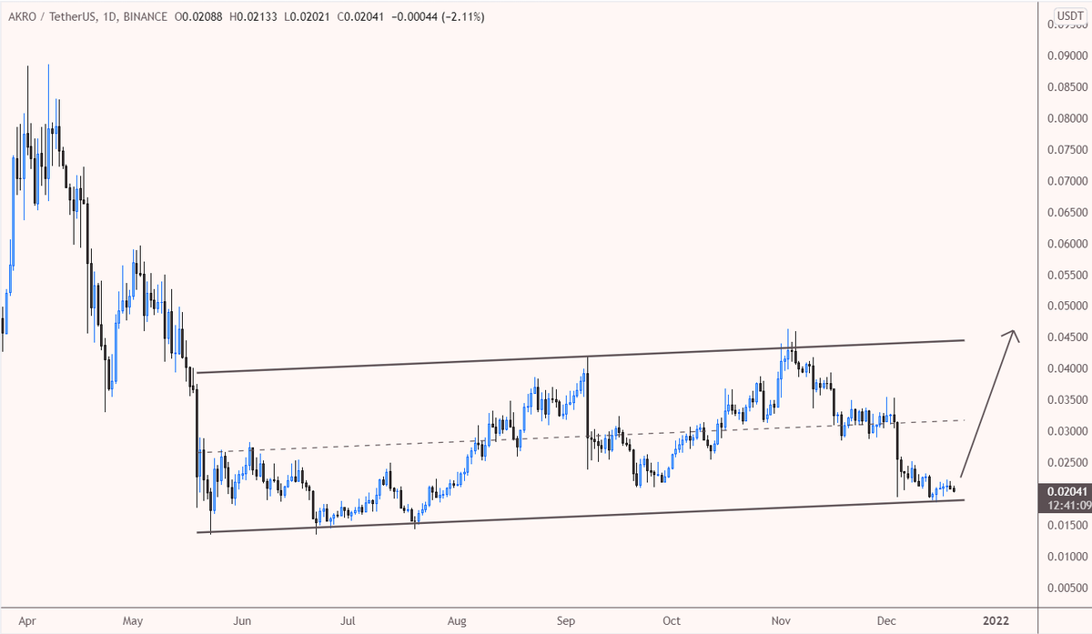 desertangelo's tweet photo. $akro/usdt

Buying AKRO at the support for good risk/reward. https://t.co/H0NVGy2u9y