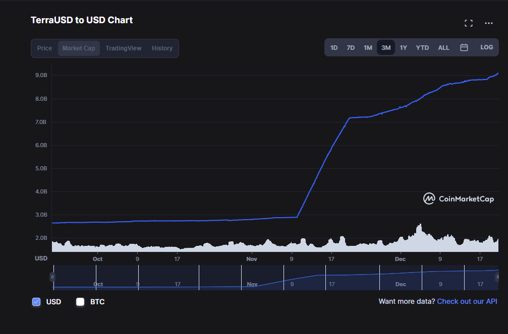 CryptoBeastXig's tweet photo. TerraUSD(UST) Market Cap Inanılmaz Bir Yükselişte. Bu Büyük DEX'leri Daha Çok UST Almak için ellerindeki LUNA Tokenlerini Yakmaya Zorlayacak Bu da Beraberinde LUNA'nın Kaçınılmaz Yükselişini Hızlandıracak. Bu Belirsiz Piyasada En Güvenli Coin $LUNA https://t.co/99EdFFzwSb