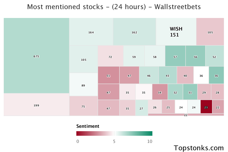 $WISH one of the most mentioned on wallstreetbets over the last 24 hours

Via https://t.co/gARR4JU1pV

#wish    #wallstreetbets https://t.co/8ng5X8hhSp