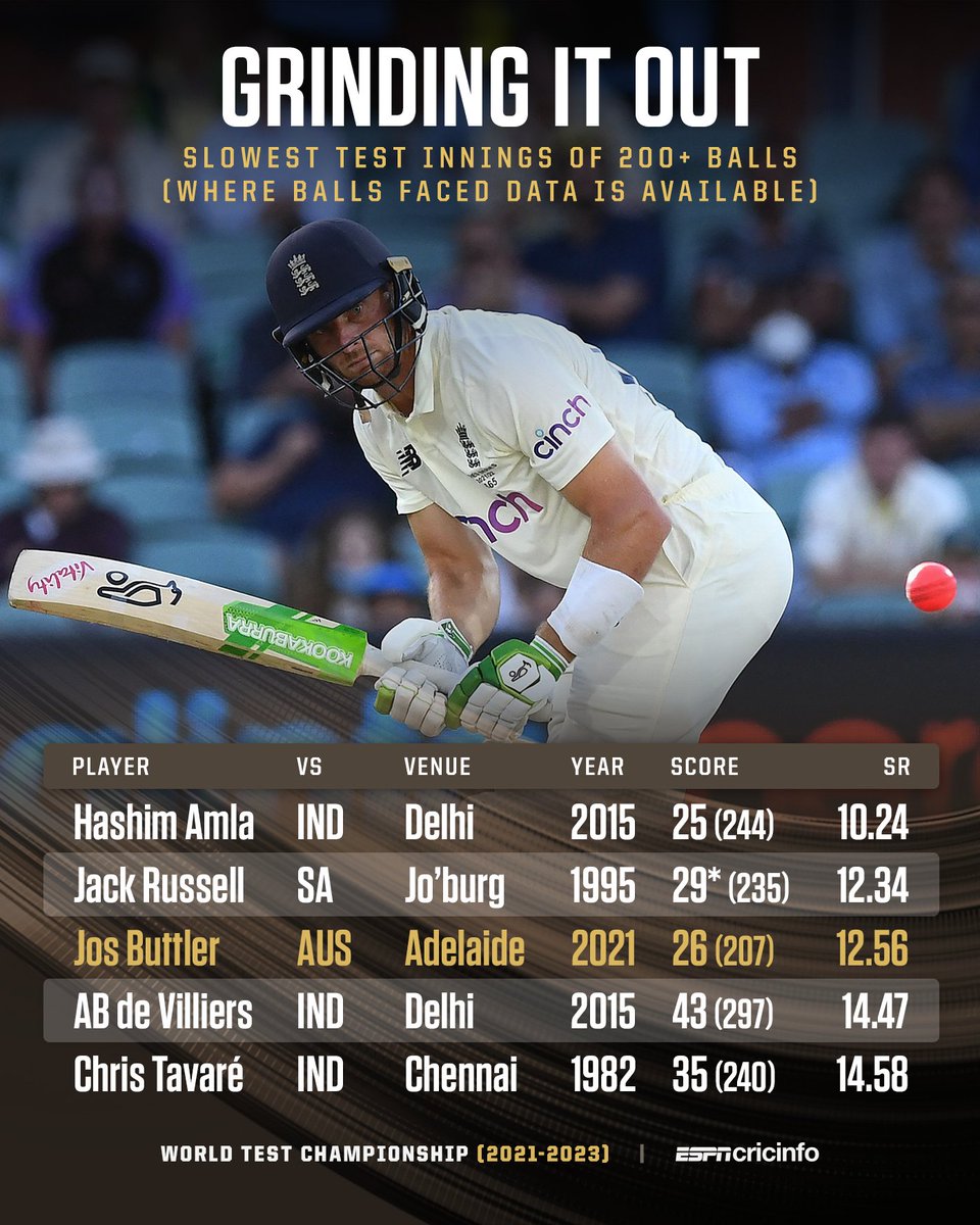 ESPNcricinfo's tweet image. Only two batters have had a lower strike rate in a Test innings while facing 200-plus balls, than Jos Buttler today

es.pn/3plCaSt