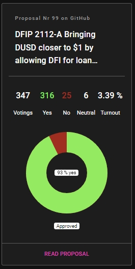DanziBase's tweet photo. A few hours are left to vote for the special DFIP about dUSD on @defichain.
Looks like most masternodes wants this update to arbitrage dUSD to $1, but still time to change the result.
$DFI on #RoadTo50 https://t.co/yPuIBHIcMv
