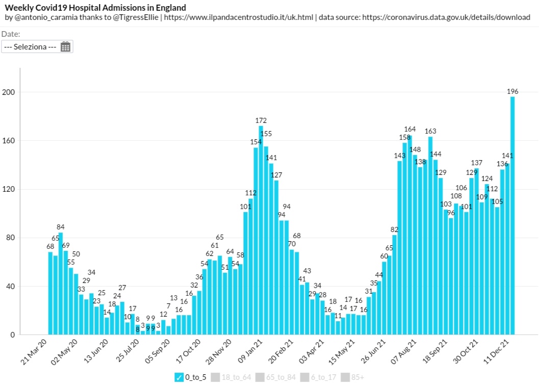 Antonio_Caramia's tweet photo. 🚨Weekly hospital admissions 🏥 in England 🏴󠁧󠁢󠁥󠁮󠁧󠁿 in children 0-5 years old.

🔥Even worse than 2 days ago. 

🔥196 in the last 7 days‼️

🔥+39% than the previous week ‼️

🔥The NEW worst figure since the beginning of the pandemic‼️ https://t.co/xPWIT4w71B