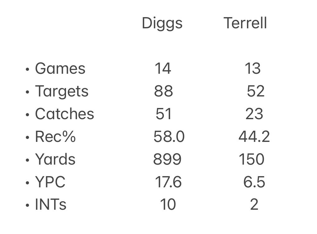 EvanBirchfield's tweet photo. So, Trevon Diggs finished as the top CB in Pro Bowl fan voting while #Falcons A.J. Terrell finished outside the top-10. Hopefully the coaches and players vote more responsibly. https://t.co/gKSGKtHc5I