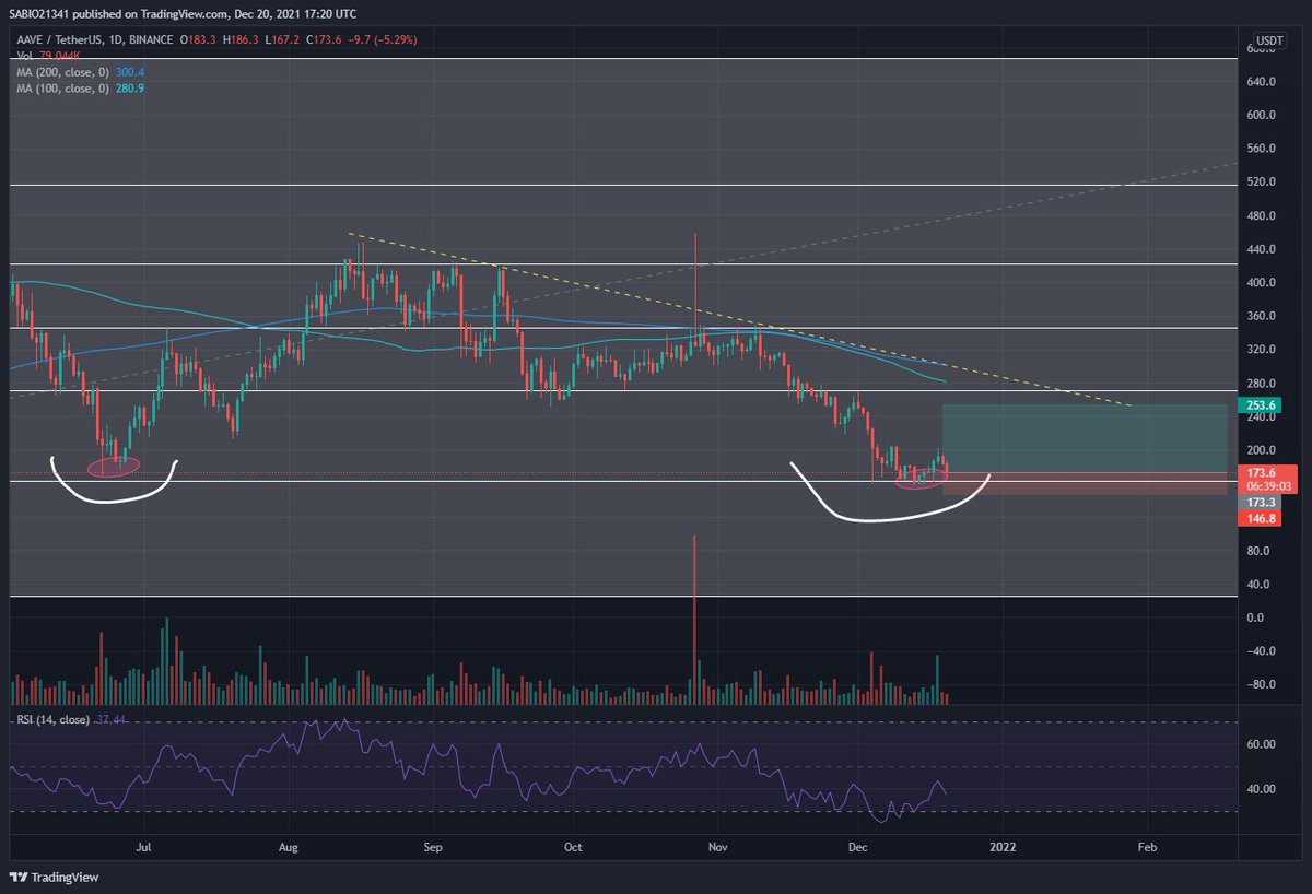 $AAVE Set-Up Aave