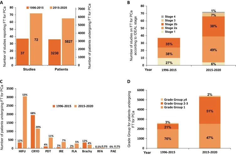 January 2022 Issue

An Updated Systematic Review on Focal Therapy in Localized Prostate Cancer: What Has Changed over the Past 5 Years? buff.ly/3n9ch7t

Editorial - Focal Therapy for Prostate Cancer: Getting Ready for Prime Time buff.ly/3onL68b