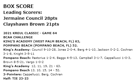 KreulClassic's tweet photo. 2021 Kreul Classic
Game 64 - BCAA Challenge
FINAL - BOX SCORE

King's Academy (FL) @TKALions - 63
Pompano Beach (FL) @myPBHS - 52

@RMFmagazine @BallerTV @bcaa_sports @Rangeman_Films @SteveKellerNRR @SSHighSchools @pbphighschools @PBCBBallForum https://t.co/wzP68mdK1n
