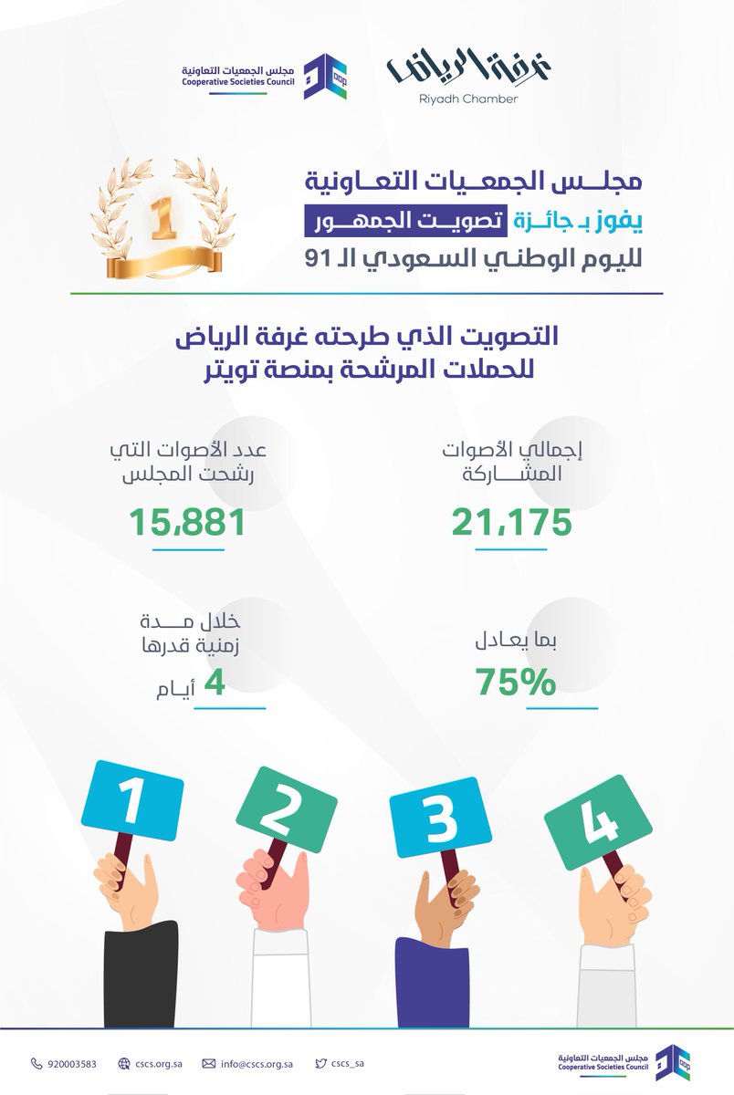 تتويج <a href="/cscs_sa/">مجلس الجمعيات التعاونية</a> بجائزة تصويت الجمهور جاء بعد حصوله على أكبر عدد من الأصوات في الاستفتاء الذي طرحته <a href="/RiyadhChamber/">غرفة الرياض</a> عبر حسابها في تويتر
#جائزة_غرفة_الرياض_للابداع_التسويقي