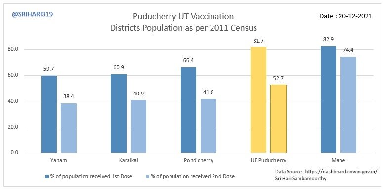 SRIHARI319's tweet photo. Despite huge efforts by gov #Puducherry vaccinated 53% of eligible population with 2 doses.
Huge vaccine hesitancy in Puducherry &amp; #Nagaland despite #Omicron fear.@AshwaniKumar_92 3/3 https://t.co/3jkFfYUCYD
