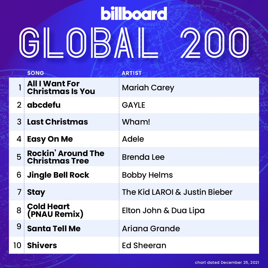 billboardcharts's tweet photo. The Global 200 top 10 (chart dated Dec. 25, 2021) 

More details: https://t.co/iPj8iZ84bT https://t.co/5Gm6Da3Klw