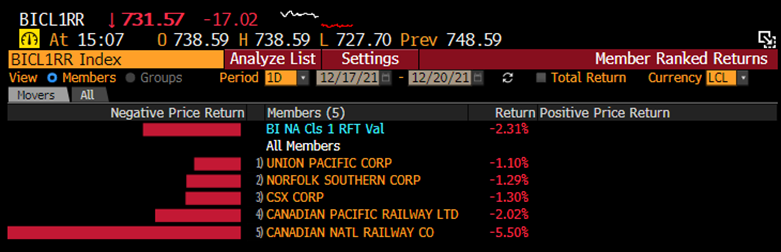 $CNI leading #railroads lower today on the heels of our odds-on favorite to be <a href="/CNRailway/">Canadian National</a>'s next CEO, Jim Vena, told the board he's no longer interested in the job.