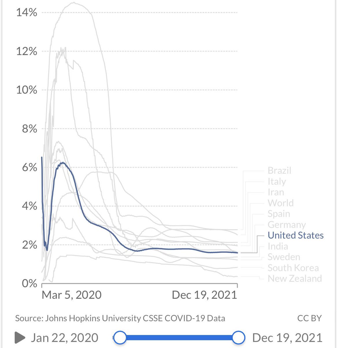 MoudtheDood's tweet photo. @JohnWil18086414 @nibuzzcoll @CDrive1 @dtempleton_smb Also, there are not more deaths than the height of the pandemic lol. This is the case fatality rate over time, but i have a hunch you don’t really care abou silly data and statistics. https://t.co/XQtPtForzP