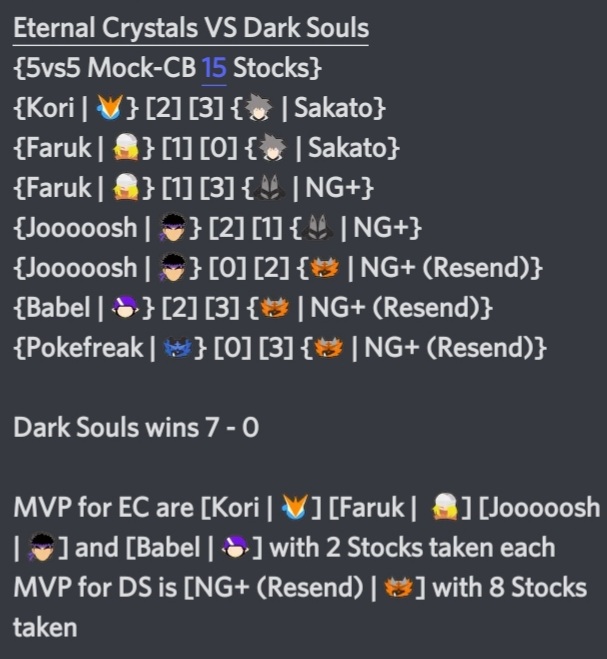 SSB_DarkSouls's tweet photo. Our First CB, against Eternal Crystals we won 7-0 Ggs it was hella fun! https://t.co/gBUZCCKnjg