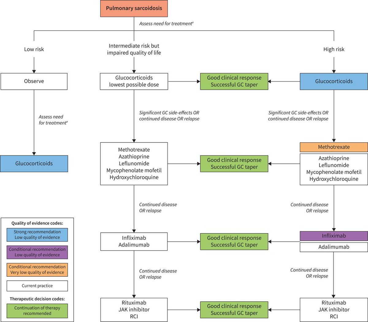 Evidence based guidelines