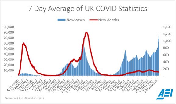 UK had a sharp decoupling between Covid cases and deaths through its recent delta wave, a trend that hopefully continues with omicron. This is a measure of vaccines and population immunity that’s mitigating the most severe impact of new infections, changing how we confront SARS2.