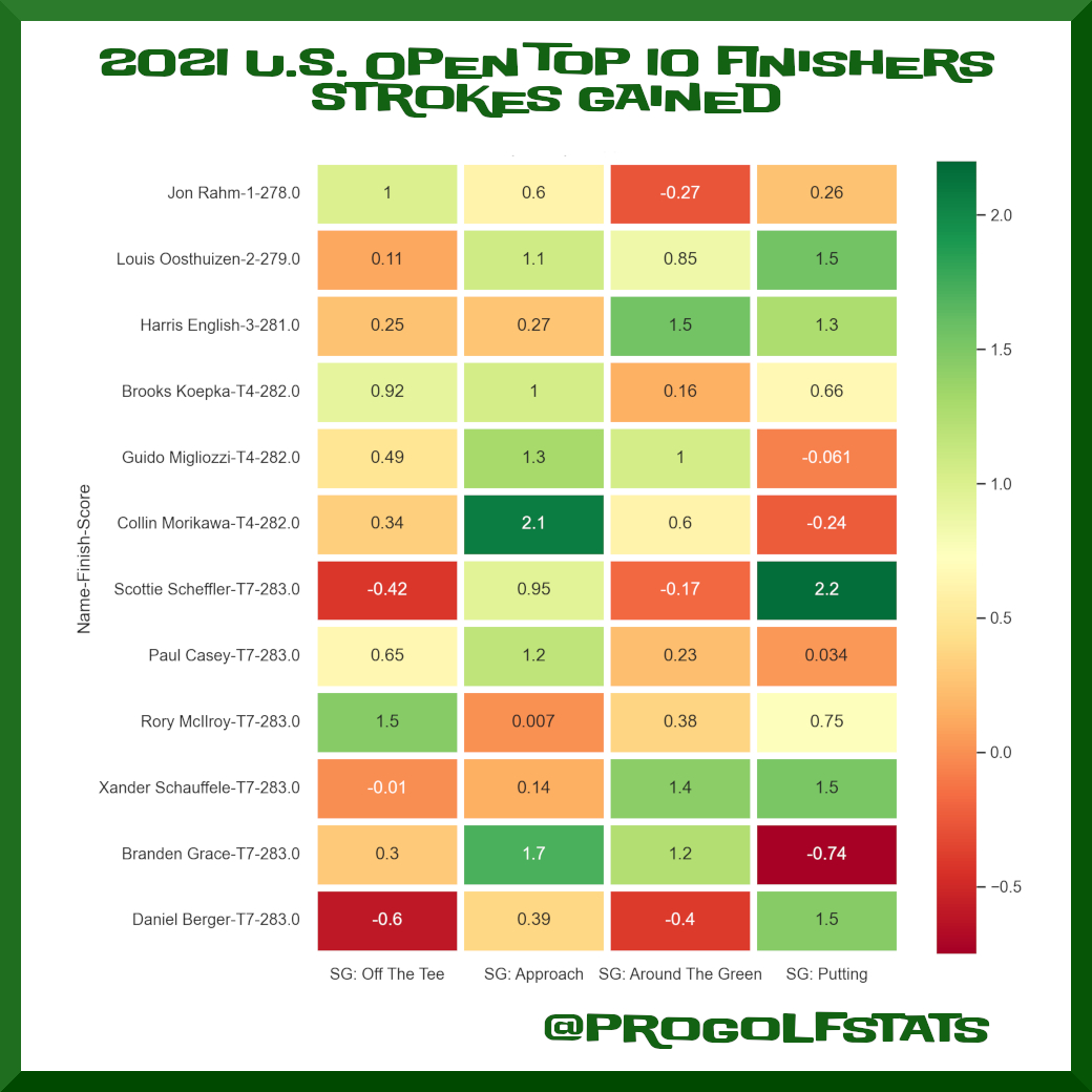 Here is a strokes gained heat map of the top 10 finishers of the 2021 U.S. Open. Collin Morikawa had over 2 strokes gained with his iron approach shots. Do you think he would have won with a better putting performance?

#pgatour #strokesgained #usopen #jonrahm #collinmorikawa https://t.co/x38CshWleU