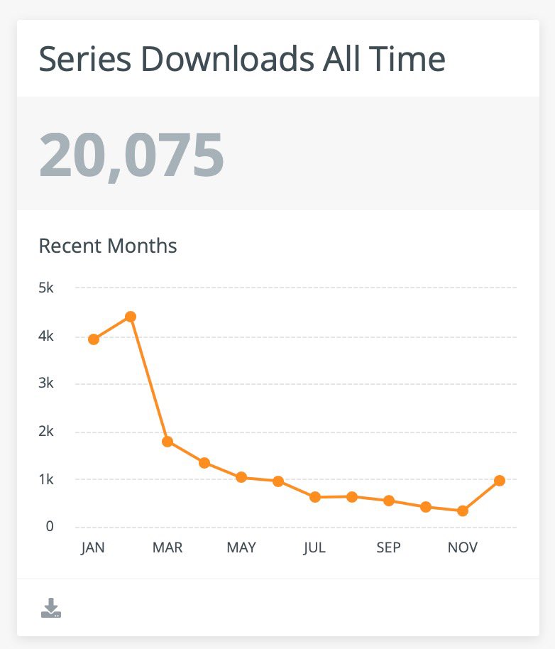 KaasPodcast's tweet photo. Iedereen wil Kaas, altijd! 🧀
Precies een jaar geleden, op 20 december 2020 publiceerden we de vijfde en laatste aflevering van Kaas S01. Vandaag heeft de 20000e luisteraar naar onze podcast geluisterd🥳 en dat terwijl Lieven Kef nog even hielp met kerstbestellingen rondbrengen🤓 https://t.co/Kzl593aN1A