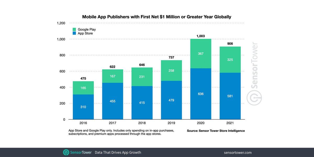 Sensor Tower tweet media