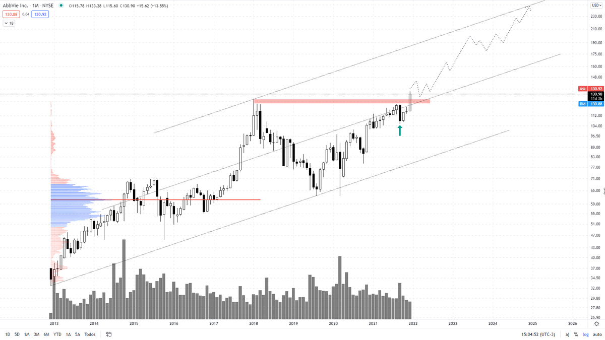 TradingGonza's tweet photo. Buen mes de #ABBV, generando nuevo ATH en el 50% del canal. Veremos como cierra Diciembre y si nos da posibilidad de ingreso el mes que viene. https://t.co/xxXwLWNyiy