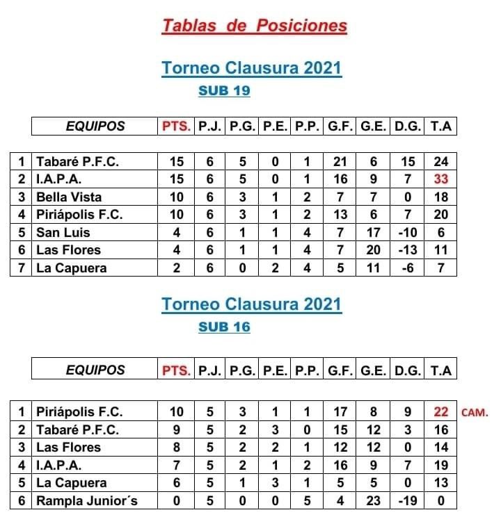 Resultado formativas ⚫️⚪️

Sub 16 
Tabare PFC 4-4 Las Flores 
⚽️ F. Pabeletti 
⚽️ J. Vega 
⚽️ V. Aparicio 
⚽️ A. Miranda 

Sub 19 
Tabare PFC 10-2 Las Flores 
⚽️⚽️⚽️ J. González 
⚽️⚽️ F. De León 
⚽️⚽️ L. D’Agostini 
⚽️⚽️ R. Soneira
⚽️ M. Ramos 

#TabarePFC #CampeonatoZonaOeste