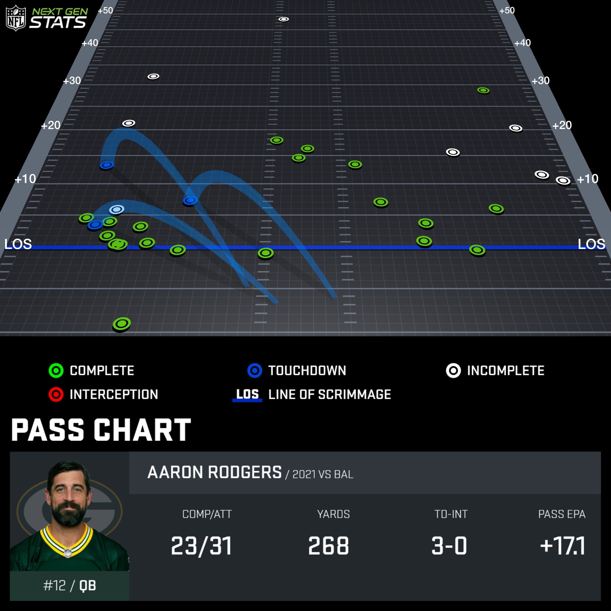 Next Gen Stats on Twitter "Aaron Rodgers attacked the left side of the