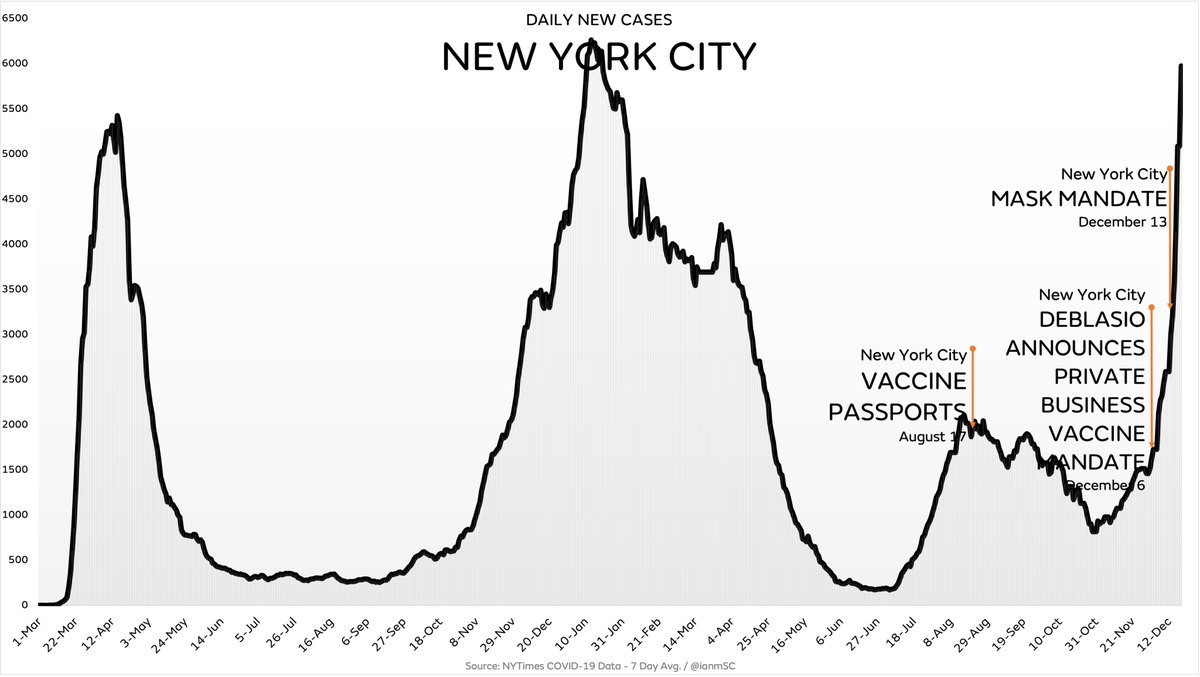 Four months into vaccine passports and two weeks after the mayor announced a vaccine mandate for private businesses, New York City is about to set a new high in cases

Not one politician, expert or media member will acknowledge how completely and utterly wrong they’ve been