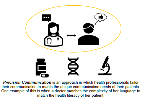 Most doctors use language that is too complex for patients to understand. A new paper in @ScienceAdvances from CVP's co-founder @drdeancommxn & team finds that Precision Communication can solve this problem & promote #healthequity.🧵