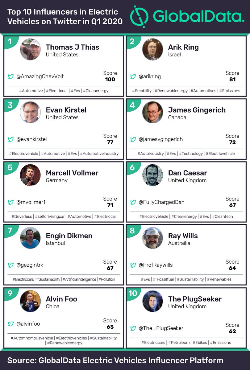 AmazingChevVolt's tweet image. CLEAN ENERGY RETORT™/
TY For Out Of This World, Seasons Cheer Cole!
Time For This Wrestling All American, Grandaddy Jock; 34 Yr Veteran, N American #Automotive; #VoltEVRoadTrip; 1 Rated Authority, Surging Global #ElectricFueledVehicle Ind By @GlobalDataPLC, On
@AbsurdCuriosity!