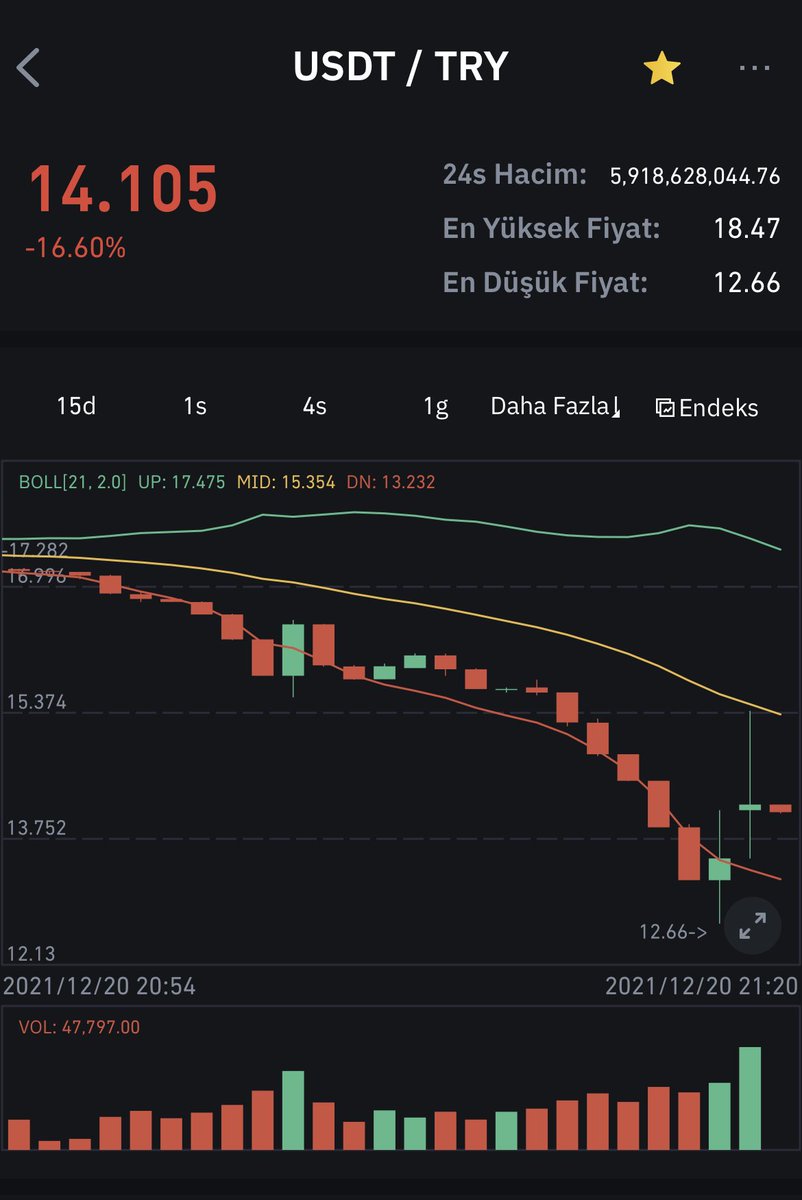 coinmuhendisi's tweet photo. Açıklamalardan sonra BinanceTR’de USDT/TRY kuru. Büyük şeyler dönüyor. https://t.co/LksXfJ5ATU