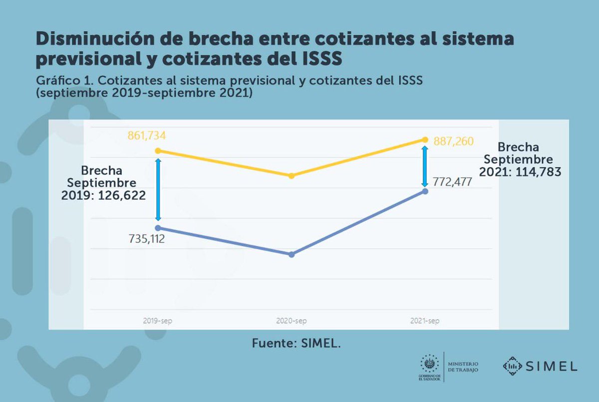CeciliaGRM's tweet image. El Ministro de Trabajo, @RolandoCastroSv, informa que encontramos en el 2019 a 126,622 trabajadores que sus cotizaciones no llegaban a las instituciones (Mora Previsional) al 2021 está bajo a 114,783 a consecuencia de visibilizar a estos malos empleadores👇🏻.
#SIMEL