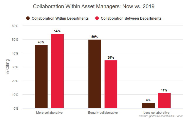 lorenfox7's tweet photo. Remote, schmemote. Some 96% of #AssetManagers we surveyed believe collaboration among colleagues within their departments is currently the same or better than it was pre-Covid. And that's having unforeseen benefits...  

See our new piece: https://t.co/Ghic3TgvWR https://t.co/KfezYShD1x
