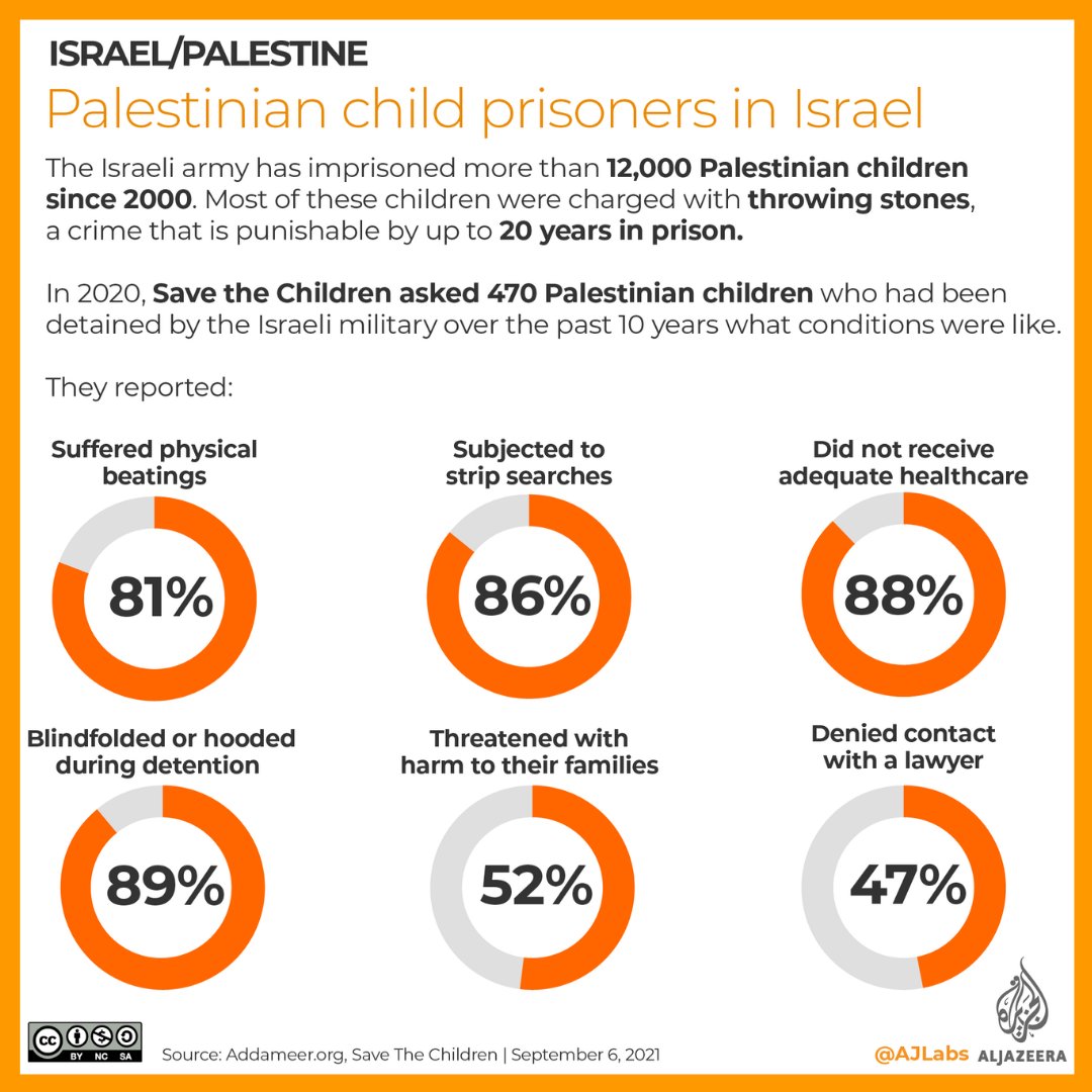 AJEnglish's tweet photo. Israel is the only country in the world that tries children in military courts, often denying them their basic rights.

How Palestinians are imprisoned by Israel https://t.co/ONVLyTWA4U https://t.co/HzQnDgPHx4