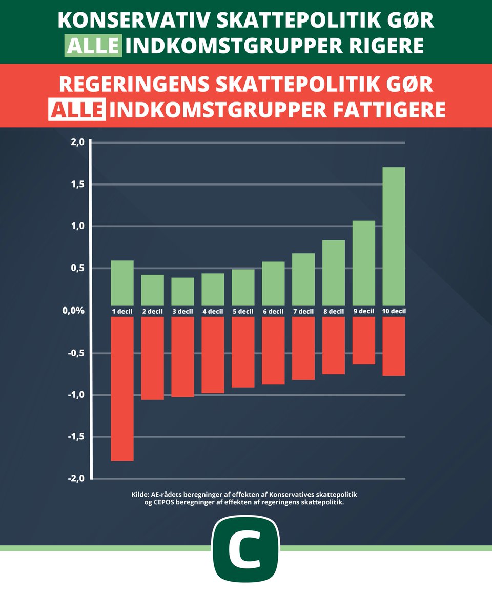 Flere venstrefløjsaktører har i dag kritiseret, at folk, der betaler meget i skat, får mere ud af, hvis skatten sænkes, end folk der ikke betaler ret meget i skat. Det betyder, at folk i Gentofte i gennemsnit får mere ud af Konservatives skattepolitik. Men bemærk at alle vinder.