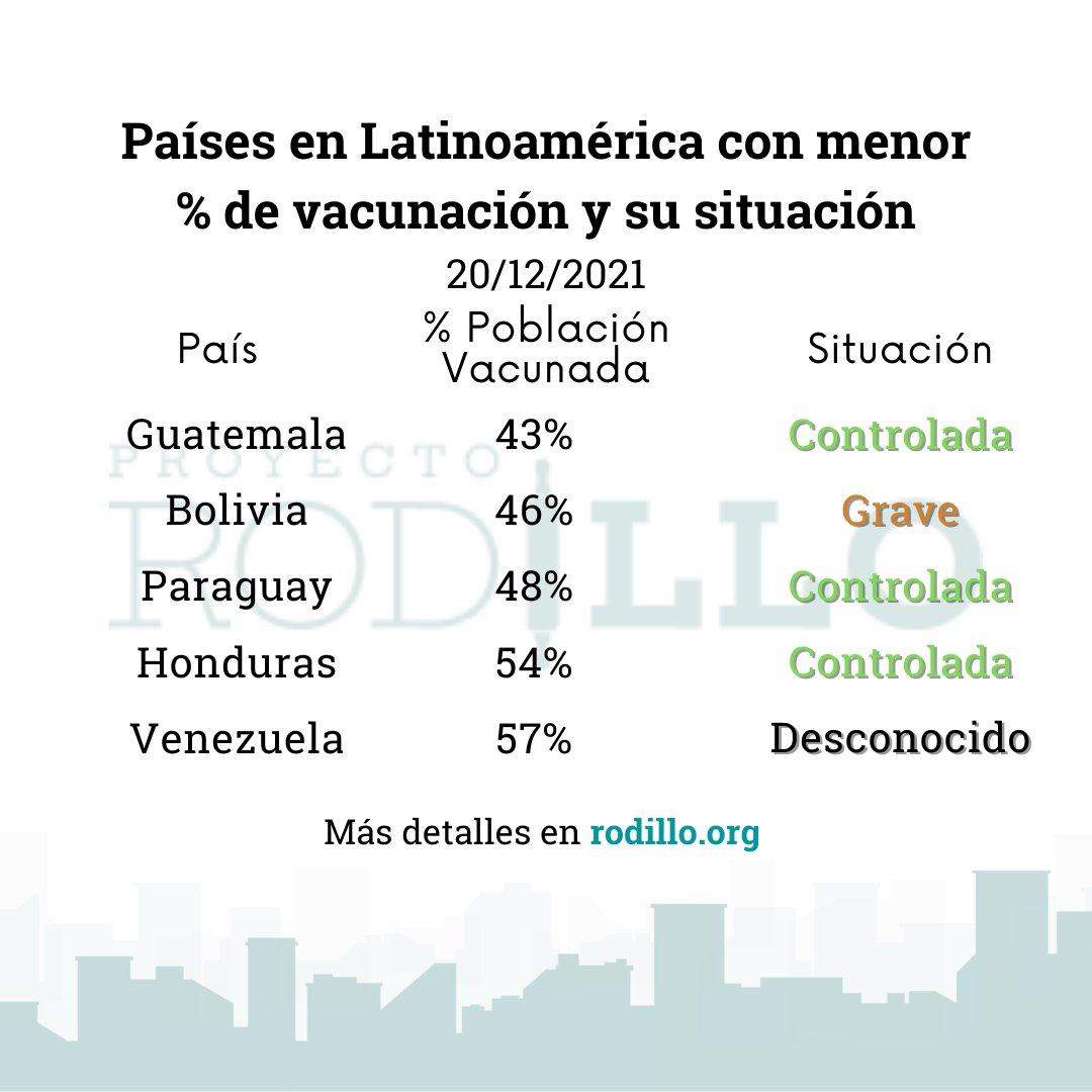 Conoce los cinco países con menor porcentaje de población vacunada en Latinoamérica.

La información es actualizada de forma semanal y mensual.

Entra en rodillo.org

#Quedateencasa #pandemia #guatemala #bolivia #paraguay #honduras #venezuela #latinoamérica #COVID19