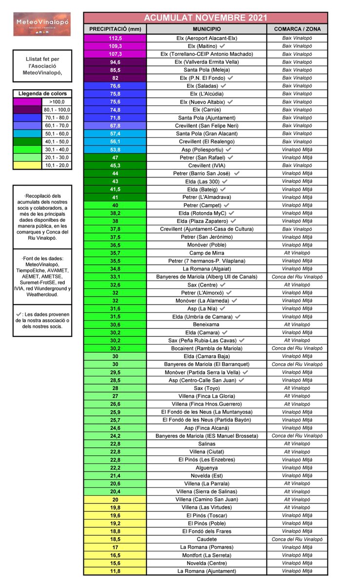 ACUMULATS DE PLUJA NOVEMBRE 2021

Com tots els mesos, fiquem mapa i  llistat d'acumulats de novembre. 

Ha sigut un mes amb un guanyador clar: el Baix Vinalopó, on s'han rebut les precipitacions més abundants. S'han superat els 100 mm a Elx, a la resta acumulats entre 10-50 mm.