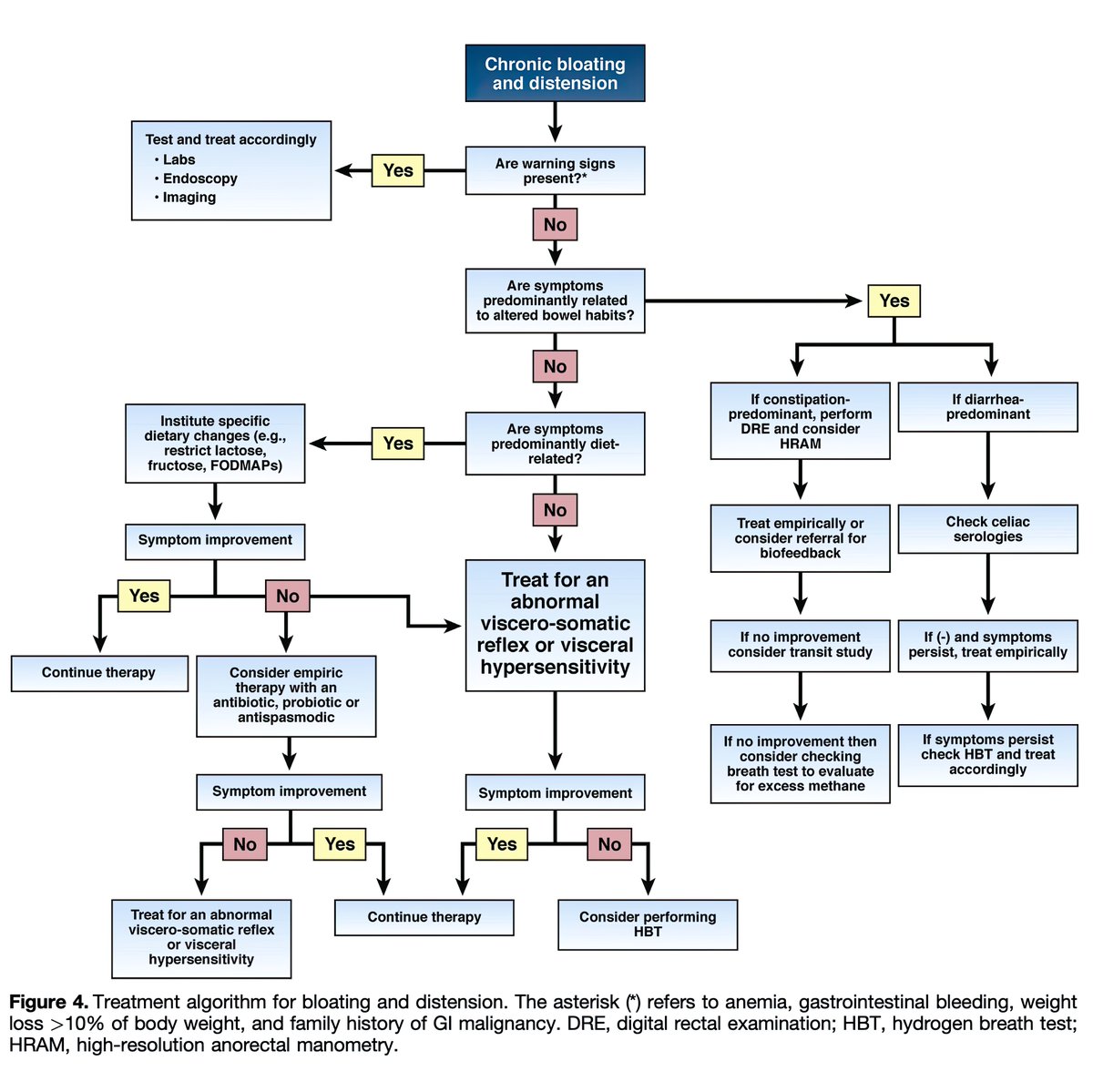 drkeithsiau's tweet photo. Causes and management of bloating #GITwitter #4KMedEd 

(via @AGA_CGH)
https://t.co/MpJOJWd4MD https://t.co/ZfROH8XxC4