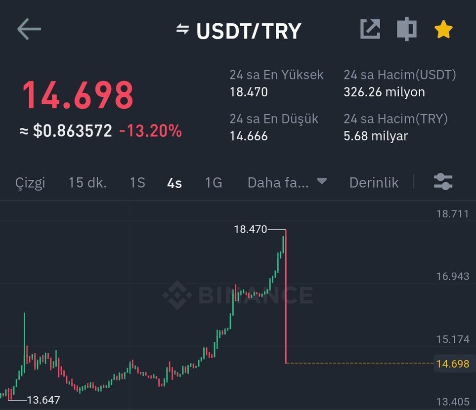 HavaleEdildi's tweet photo. The rise of the TL!

#USDT https://t.co/iqQF8Kob3J