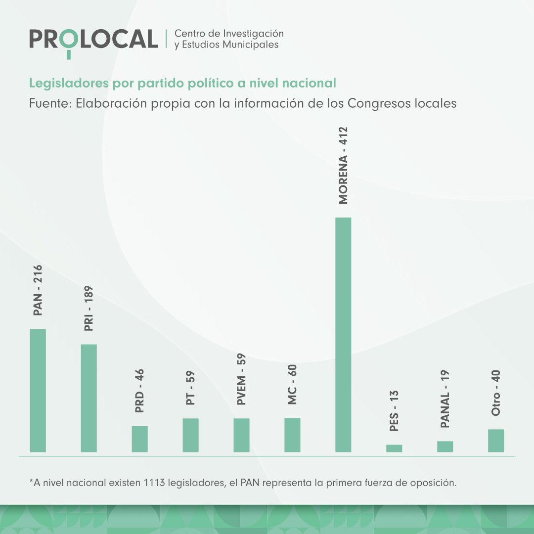 ¿Sabías qué?

En #México existen 1, 113 #legisladores locales. A continuación se presenta una #gráfica con la distribución de #DiputadosLocales por #PartidoPolítico a nivel nacional. 

#EstadísticasProlocal 
#SomosProlocal 

Más información en: prolocal.mx